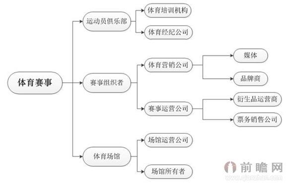 体育赛事产业;体育赛事产业链